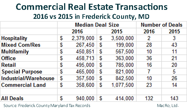 Frederick County Maryland Median Commercial Transaction Data