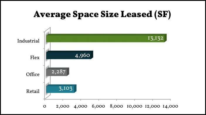 AverageSpaceSizeLeased