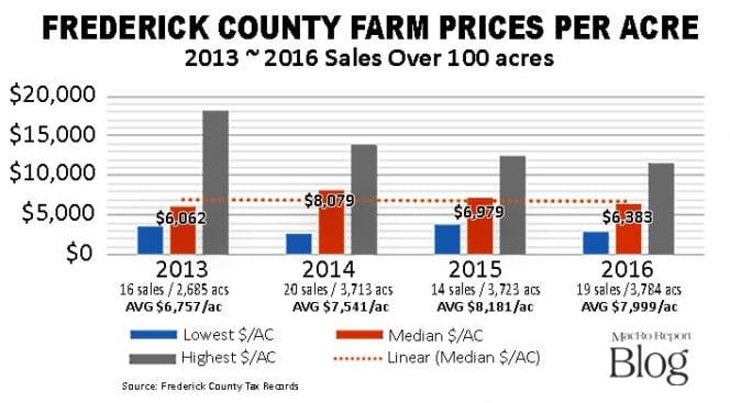 Farm Prices per ac 2013 2016_021617.jpg
